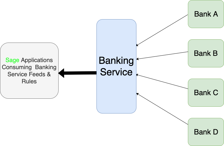 Banking Service