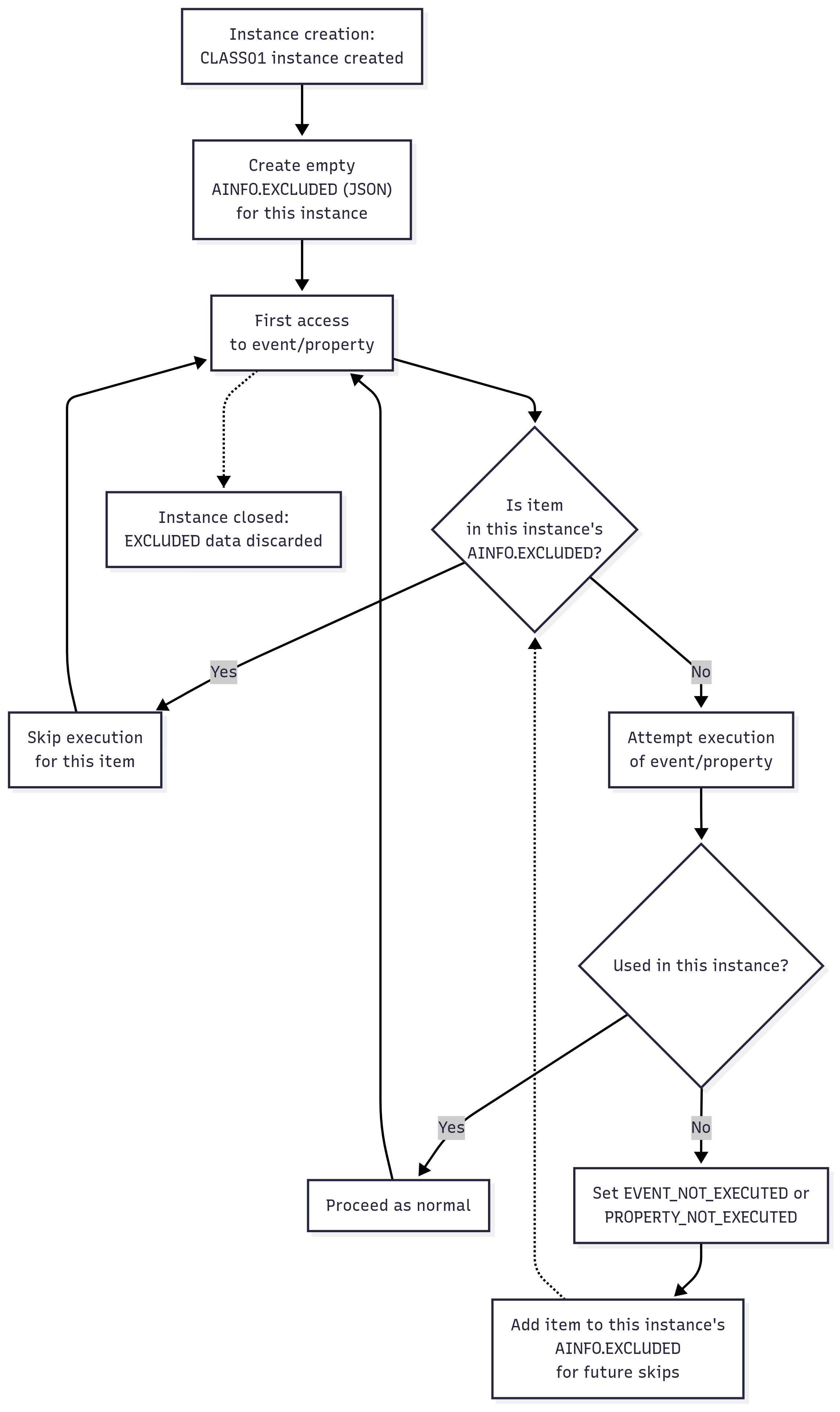 Events diagram